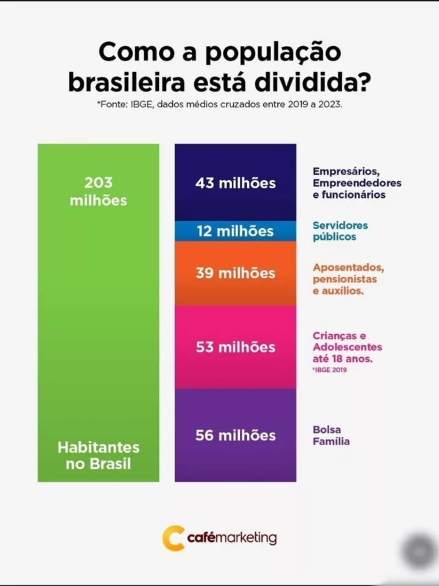 Parabólica: 55 milhões trabalham para sustentar 148 milhões no Brasil. A conta não fecha