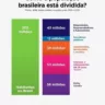 Parabólica: 55 milhões trabalham para sustentar 148 milhões no Brasil. A conta não fecha