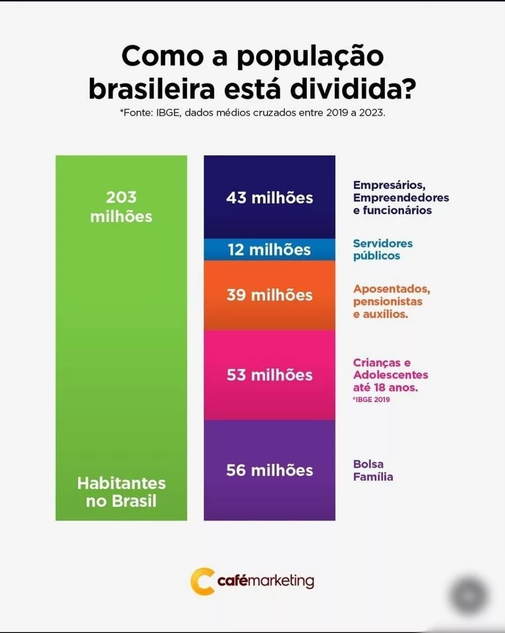 Parabólica: 55 milhões trabalham para sustentar 148 milhões no Brasil. A conta não fecha