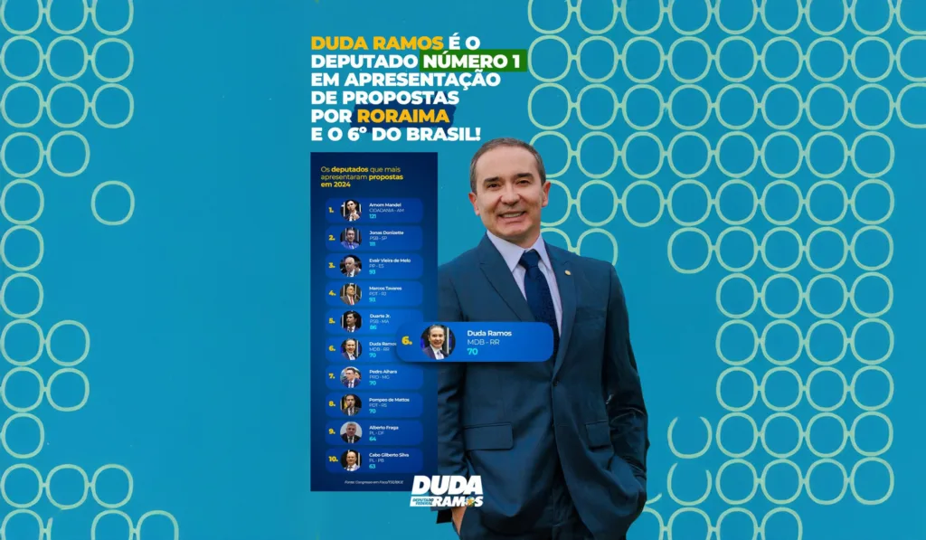 Deputado Duda Ramos é o número 1 em apresentação de propostas por Roraima e o 6º dos 513 no Brasil