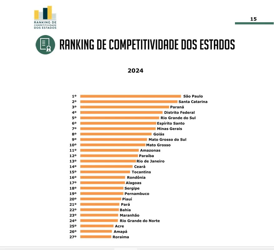 Com Roraima na última colocação, Ranking aponta desafios e acende luz vermelha dos gastos