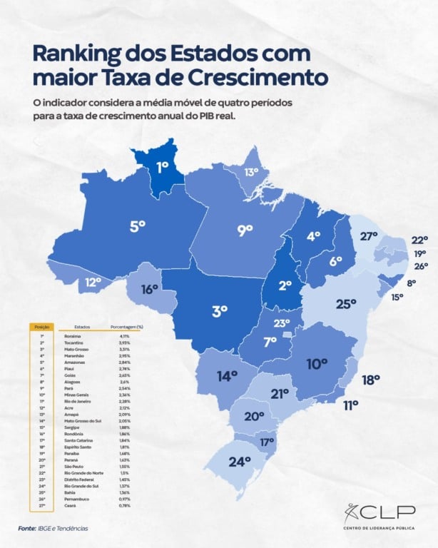 Roraima foi o Estado que mais cresceu em potencial de mercado, diz CLP