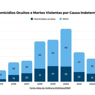 Roraima registra queda expressiva em homicídios em cinco anos