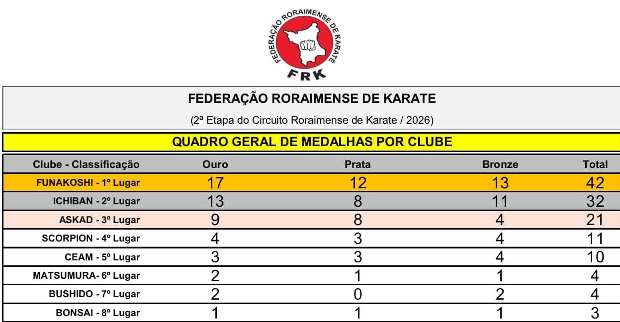 Circuito Roraimense de Karatê encerra 2ª etapa com definição dos campeões - QTU Questões do Universo