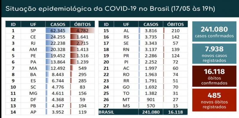 Tabela Covid-19 no Brasil (Foto: Ministério da Saúde)