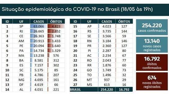 Os dados são fechados sempre às 19h e são de acordo com informações repassadas pelas secretarias de Saúde (Foto: Reprodução)