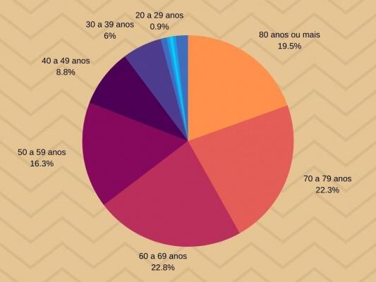 Percentual de óbitos é maior em pessoas entre 60 a 69 anos (Gráfico: Paola Carvalho / FolhaBV)