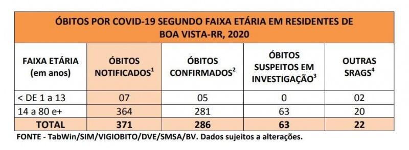 Tabela com dados de Boa Vista (Foto: Ascom PMBV)