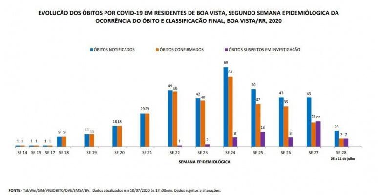 Evolução dos óbitos por covid-19 em Boa Vista (Foto: Reprodução / PMBV)
