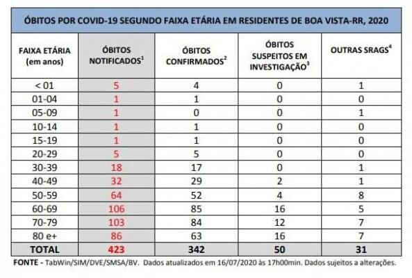 Tabela dados covid-19 (Foto: Reprodução PMBV)