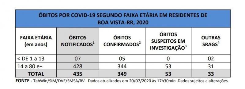 Dados dos óbitos registrados em Boa Vista (Foto: Reprodução SMSA)