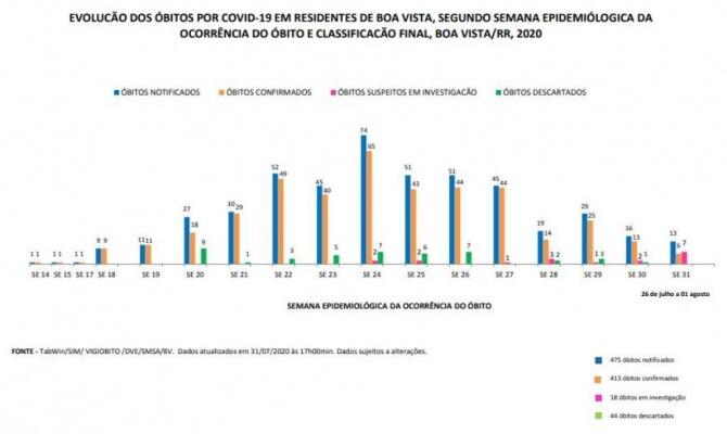 Evolução dos óbitos por covid-19 em Boa Vista (Foto: Reprodução / PMBV)