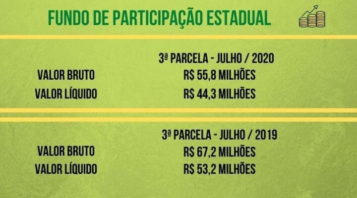 Fundo de Participação Estadual (Gráfico FolhaBV)