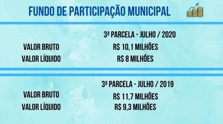 Fundo de Participação Municipal (Gráfico: FolhaBV)