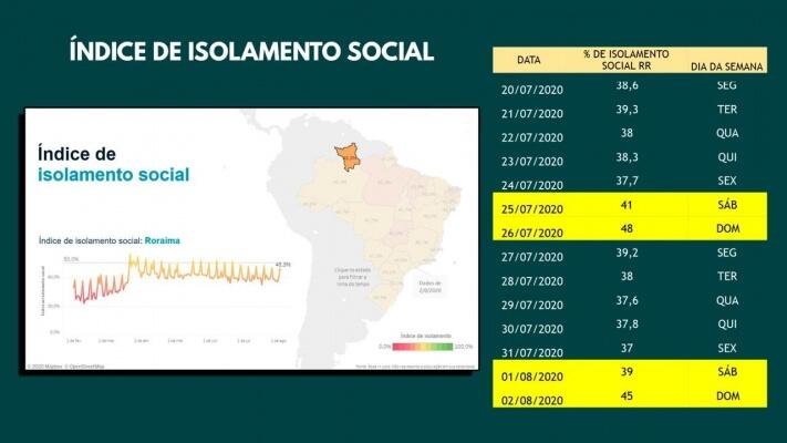 No dia 20 de julho, o índice de isolamento registrado foi de 38,6%, uma variação de 2% (Foto: Reprodução/Semuc/PMBV) No dia 20 de julho, o índice de isolamento registrado foi de 38,6%, uma variação de 2% (Foto: Reprodução/Semuc/PMBV)