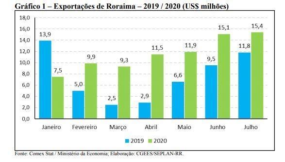 Dados da exportação de Roraima (Foto: Reprodução Seplan)