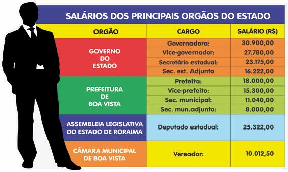 Suely Campos ganha o equivalente a 39 salários mínimos, enquanto que Teresa Surita recebe mais de 22 salários mínimos (Imagem: Lindomar Bach)