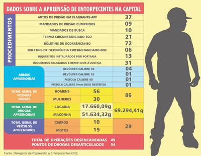 Dados sobre a apreensão de entorpecentes na Capital (Infográfico: Lindomar Bach)