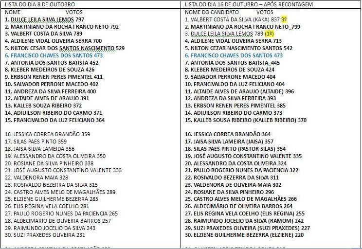 Na lista dos 30 mais votados, apenas um candidato não teve alteração no número de votos