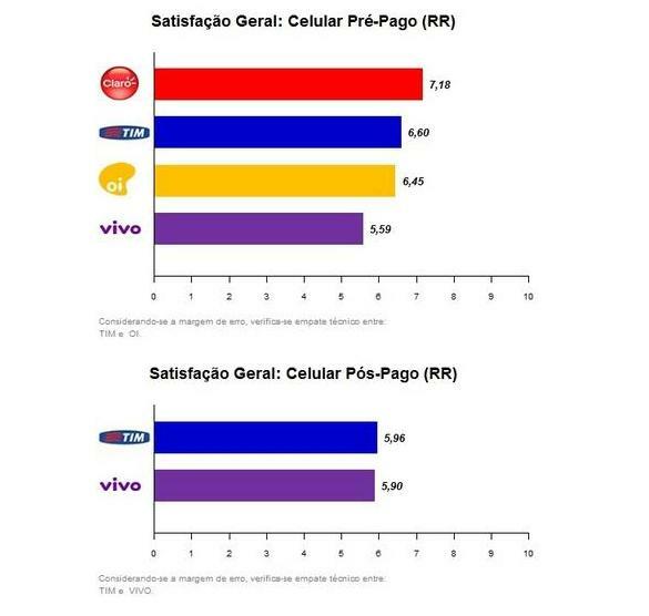 Ao avaliar as operadoras que atuam no Estado, a que recebeu a melhor nota foi a Claro, no serviço de telefonia celular pré-pago (Foto: Reproducaçao)