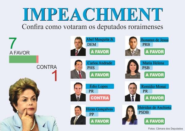 Veja como ficou a composição da votação dos deputados roraimenses
