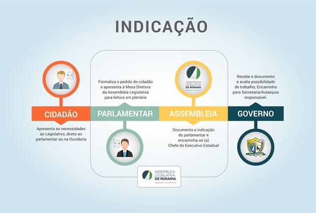 Indicações do Legislativo para o Executivo estão embasadas por meio do Regimento Interno 202 (Foto: Divulgação)