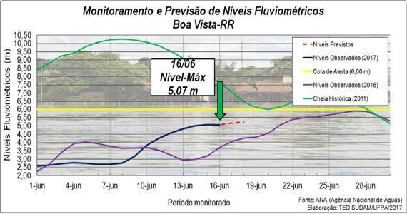 Os níveis extremos do Rio Branco registrados nesse mês são: máximo de 5,07 metros no dia e mínimo de 2,60 metros no dia 1º (Foto: Reprodução/Defesa Civil/Sudam)