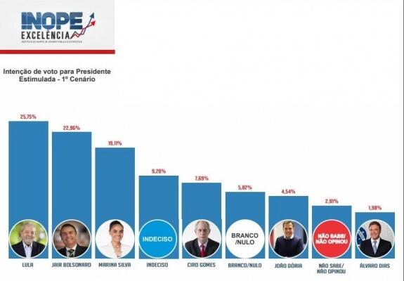 Com a margem de erro de 2,37% da pesquisa, Lula e Bolsonaro aparecem empatados tecnicamente (Foto: Divulgação/Inope)