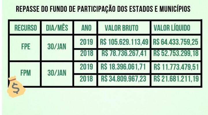 Já a Prefeitura de Boa Vista teve uma queda de 47% em comparação ao ano passado, saindo de uma faixa de R$ 21 mil para R$ 11 mil (Gráfico: Paola Carvalho)