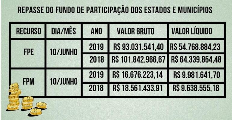Na primeira parcela do Fundo de Participação do mês de junho, valor líquido recebido pelo Governo foi de R$ 54 milhões (Foto: Gráfico Paola Carvalho)