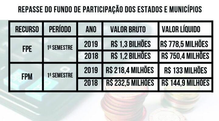 Crescimento foi de 8,3% de um ano para o outro, na avaliação do montante líquido; já para a Capital, aumento foi de 8,2% (Foto: Paola Carvalho)