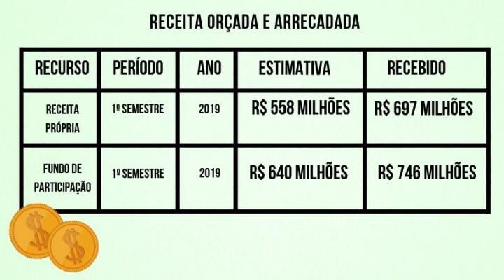 A previsão do montante de transferências do Fundo de Participação do Estado (FPE) também teve aumento, de 16% (Foto: Gráfico Paola Carvalho)