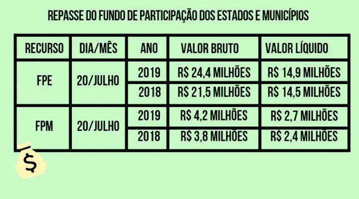 Já para Boa Vista, montante líquido repassado foi de R$ 2,7 milhões em 2019 e R$ 2,4 milhões em 2018 (Foto: Gráfico Paola Carvalho)