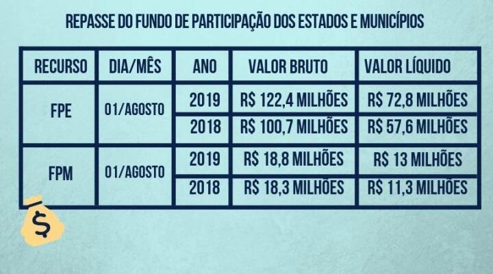 Já para a Prefeitura de Boa Vista, aumento do FPM foi de 15% em comparação com 2018 (Foto: Paola Carvalho)