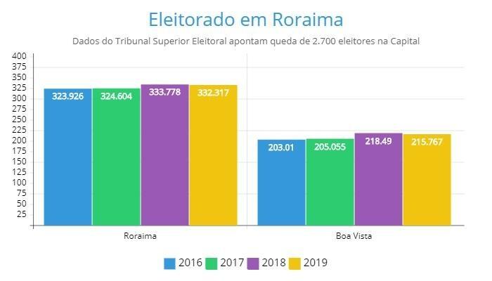 Queda foi percebida na avaliação do eleitorado na Capital; diminuição ocorreu na comparação de dezembro de 2018 a julho de 2019 (Fotos: Gráfico Paola Carvalho)