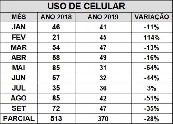 Maio e agosto de 2018 são destaque em relação aos 18 meses analisados; número de multas aplicadas foi o maior do período