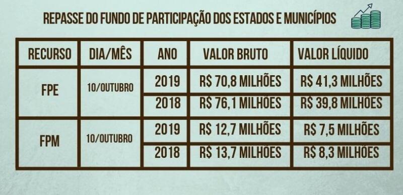 Primeira parcela do Fundo de Participação foi de R$ 41,3 milhões no total líquido, para o Estado