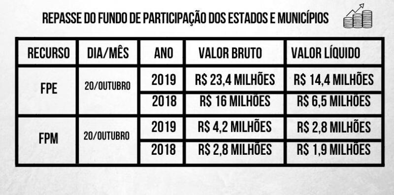 Para a Capital, o aumento foi de aproximadamente R$ 900 mil em comparação ao ano passado (Fotos: Paola Carvalho)