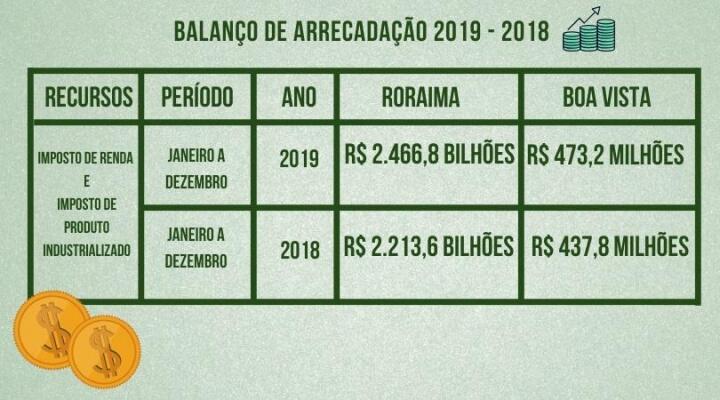 Em 2018, valor bruto de arrecadação foi de aproximadamente R$ 2,2 bi; já durante todo o ano de 2019 o montante foi cerca de R$ 2,4 bi (Fotos: Gráfico Paola Carvalho)