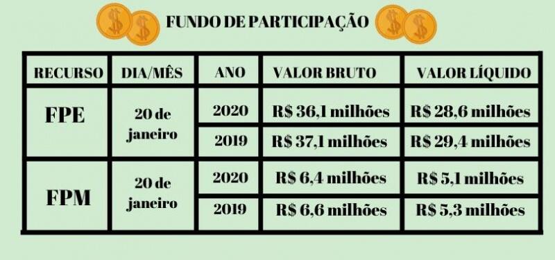 Fundo de Participação veio com menos recursos que o mesmo decêndio do ano anterior (Fotos: Tabela Paola Carvalho)