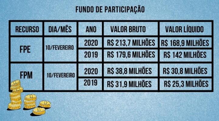 Repasse foi de R$ 26,9 milhões a mais em comparação com o mesmo período do ano passado, o que representa um crescimento de aproximadamente de mais de 19% para Roraima (Fotos: Gráfico Paola Carvalho)
