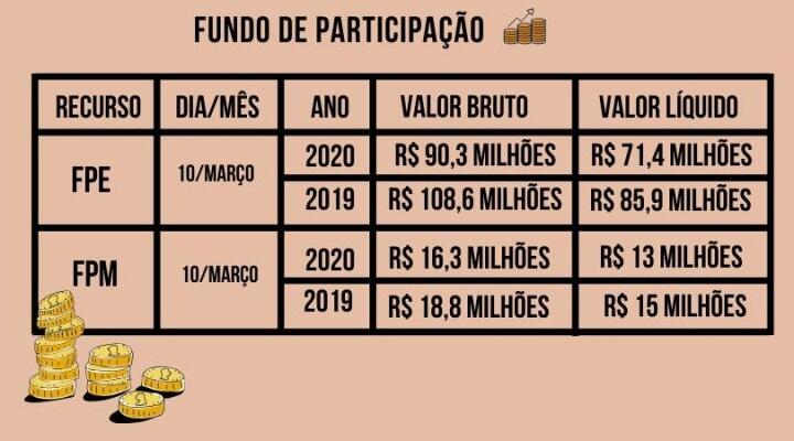 Para a Prefeitura de Boa Vista (PMBV), o repasse do Fundo de Participação dos Municípios (FPM) na primeira parcela de março deste ano, foi de R$ 13 milhões (Fotos: Gráfico Paola Carvalho)