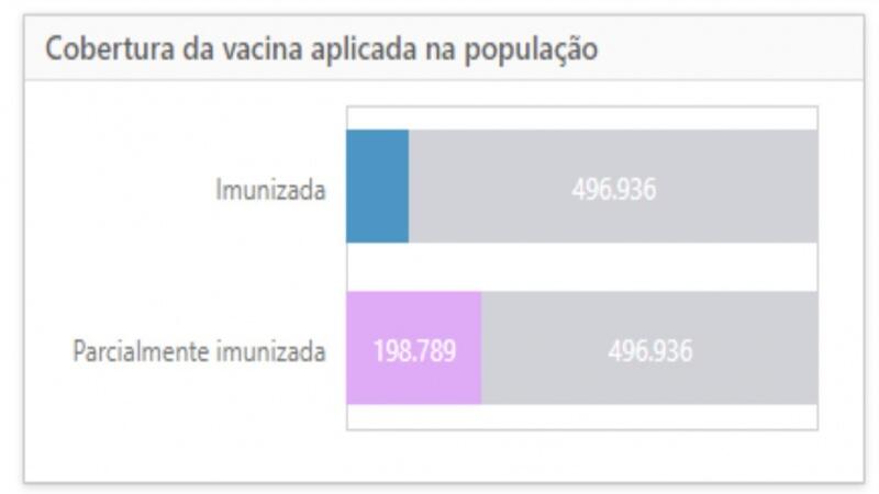 No total, foram aplicadas 276.118 doses em Roraima. (Ilustração: Reprodução/Vacinômetro) No total, foram aplicadas 276.118 doses em Roraima. (Ilustração: Reprodução/Vacinômetro)